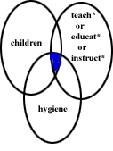 Venn diagram showing effect of using brackets in a Boolean statement